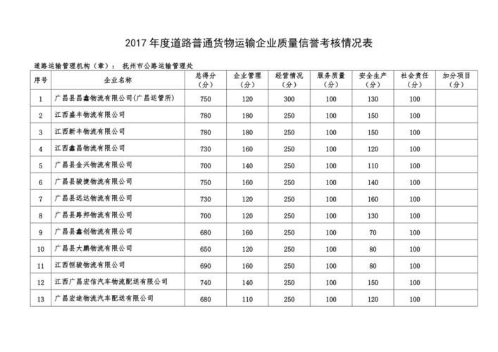 2017年度道路普通貨物運(yùn)輸企業(yè)質(zhì)量信譽(yù)考核情況分析與展望